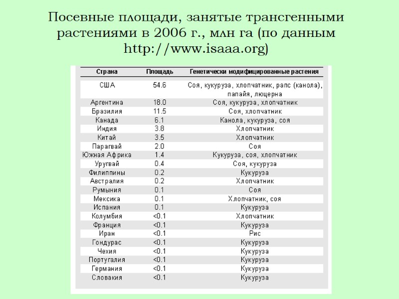 Посевные площади, занятые трансгенными растениями в 2006 г., млн га (по данным http://www.isaaa.org)